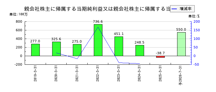 共栄セキュリティーサービスの通期の純利益推移
