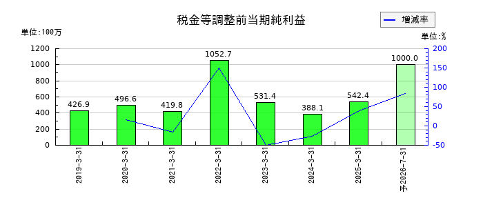 共栄セキュリティーサービスの通期の経常利益推移