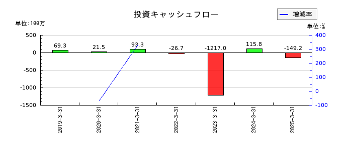 共栄セキュリティーサービスの投資キャッシュフロー推移