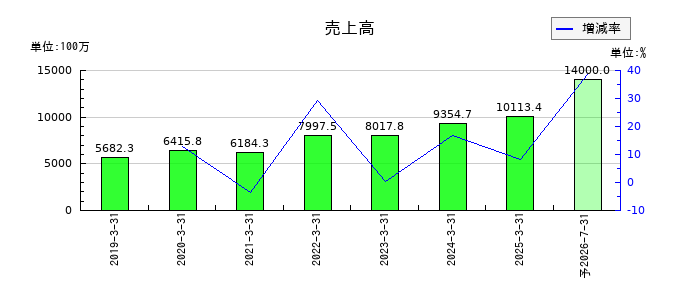 共栄セキュリティーサービスの通期の売上高推移