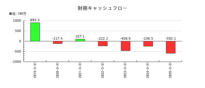 共栄セキュリティーサービスの財務キャッシュフロー推移