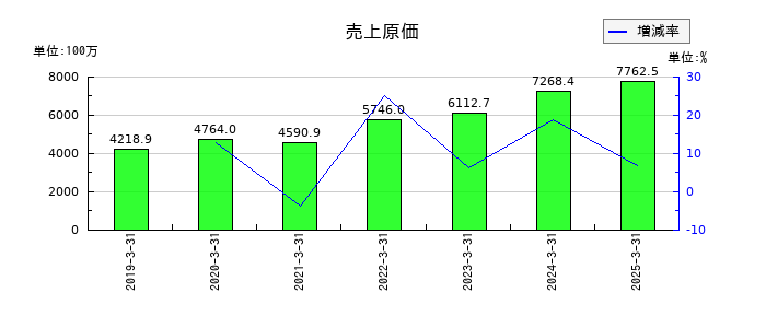 共栄セキュリティーサービスの売上原価の推移
