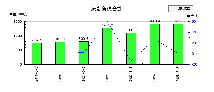 共栄セキュリティーサービスの流動負債合計の推移
