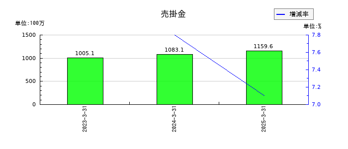 共栄セキュリティーサービスの売掛金の推移
