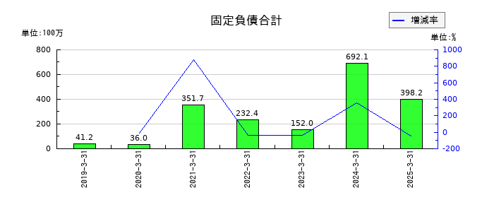共栄セキュリティーサービスの固定負債合計の推移