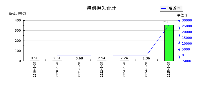 共栄セキュリティーサービスの特別損失合計の推移