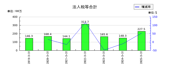 共栄セキュリティーサービスの法人税等合計の推移