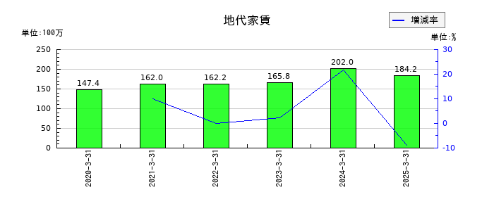 共栄セキュリティーサービスの地代家賃の推移