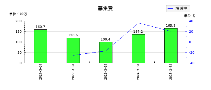 共栄セキュリティーサービスの募集費の推移
