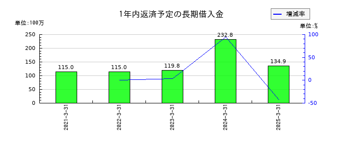 共栄セキュリティーサービスの1年内返済予定の長期借入金の推移