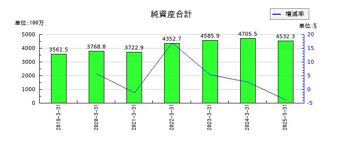 共栄セキュリティーサービスの純資産合計の推移