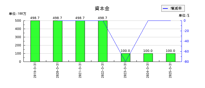 共栄セキュリティーサービスの資本金の推移