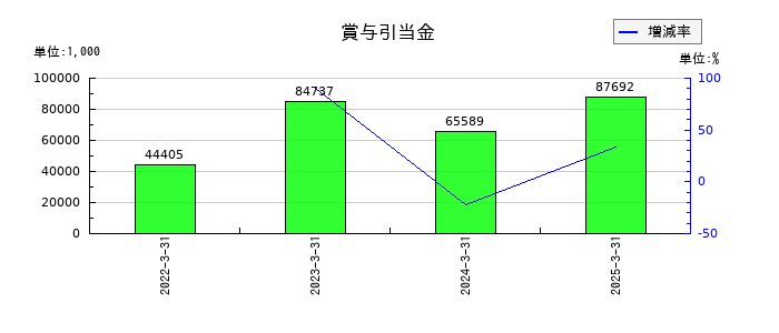 共栄セキュリティーサービスの賞与引当金の推移