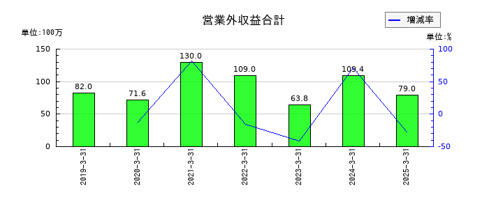 共栄セキュリティーサービスの営業外収益合計の推移