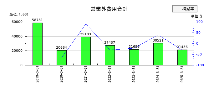 共栄セキュリティーサービスの営業外費用合計の推移