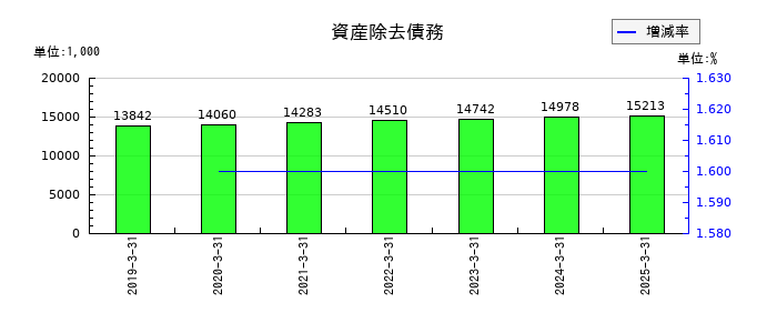 共栄セキュリティーサービスの資産除去債務の推移