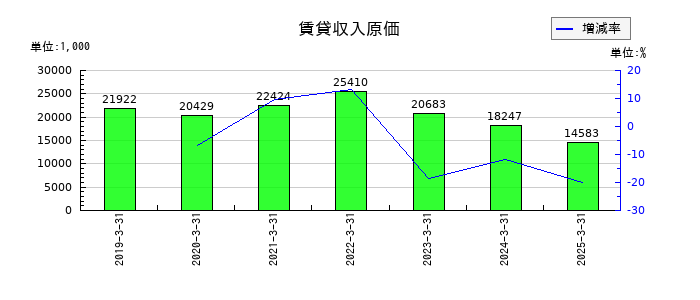 共栄セキュリティーサービスの賃貸収入原価の推移