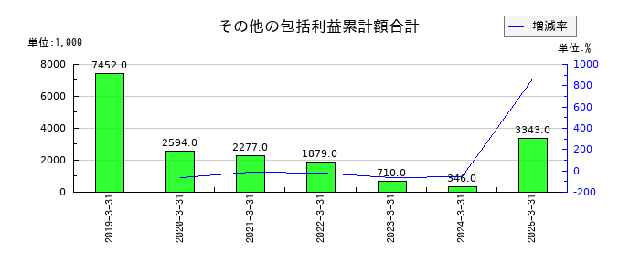 共栄セキュリティーサービスのその他の包括利益累計額合計の推移