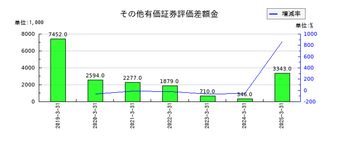 共栄セキュリティーサービスのその他有価証券評価差額金の推移