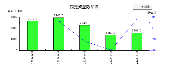 共栄セキュリティーサービスの固定資産除却損の推移