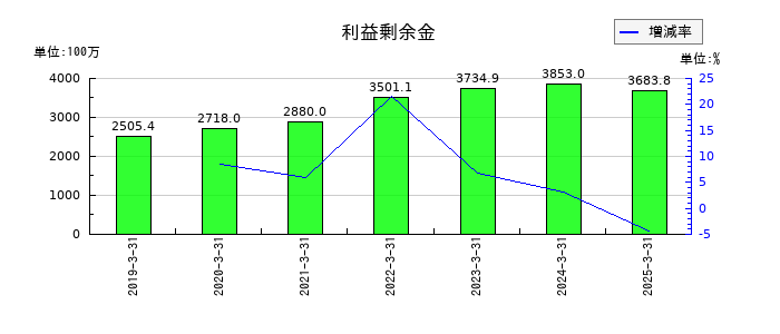 共栄セキュリティーサービスの利益剰余金の推移