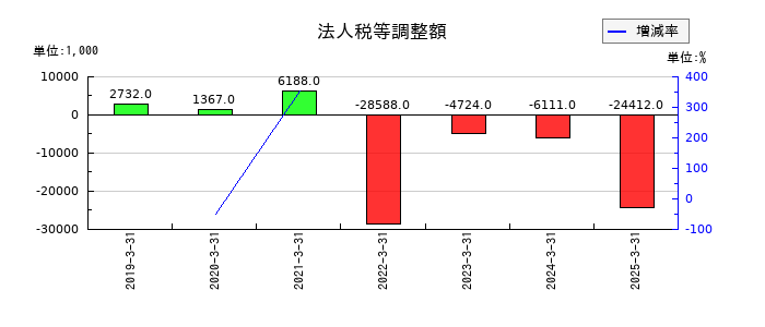 共栄セキュリティーサービスの法人税等調整額の推移