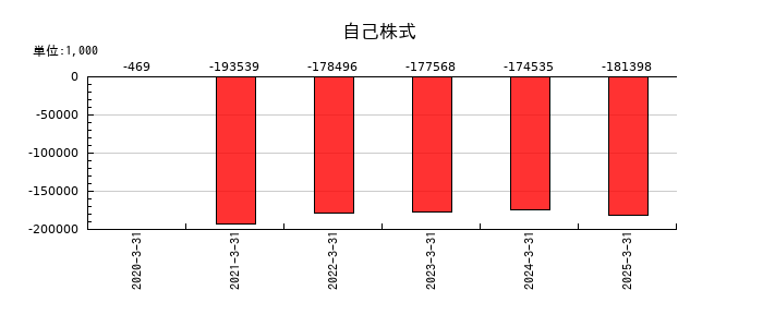 共栄セキュリティーサービスの自己株式の推移