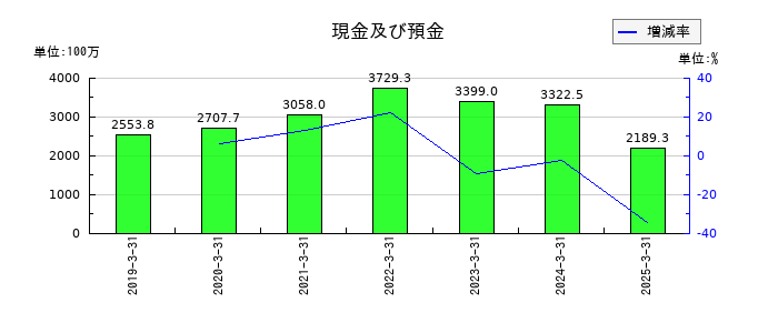 共栄セキュリティーサービスの現金及び預金の推移