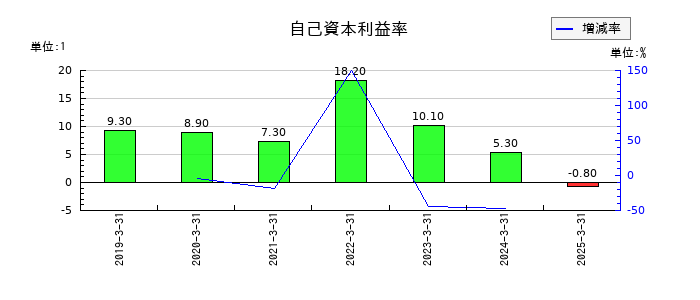 共栄セキュリティーサービスの自己資本利益率の推移