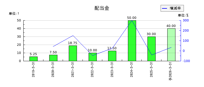 コプロ・ホールディングスの年間配当金推移
