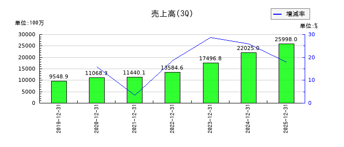 コプロ・ホールディングスの第3四半期の売上高推移