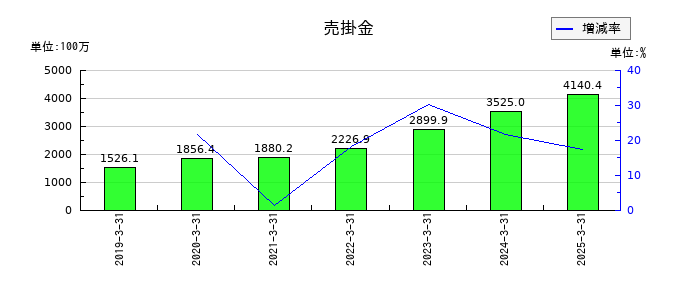 コプロ・ホールディングスの売掛金の推移