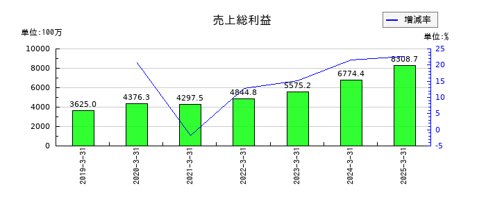 コプロ・ホールディングスの売上総利益の推移