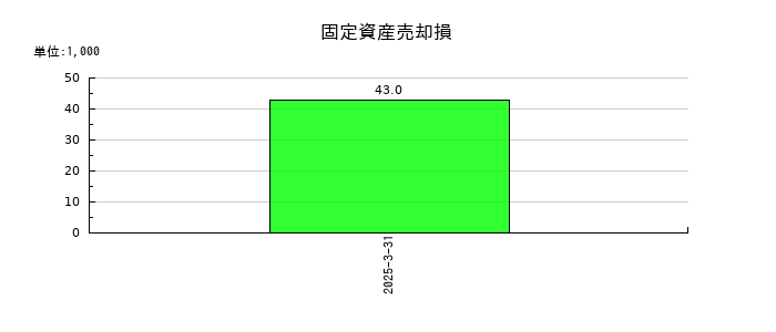コプロ・ホールディングスの固定資産売却損の推移