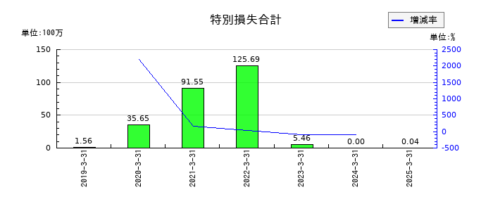 コプロ・ホールディングスの特別損失合計の推移
