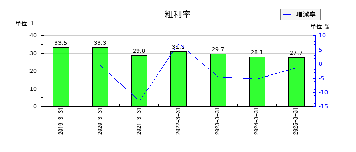 コプロ・ホールディングスの粗利率の推移