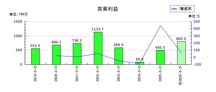 ギークスの通期の営業利益推移