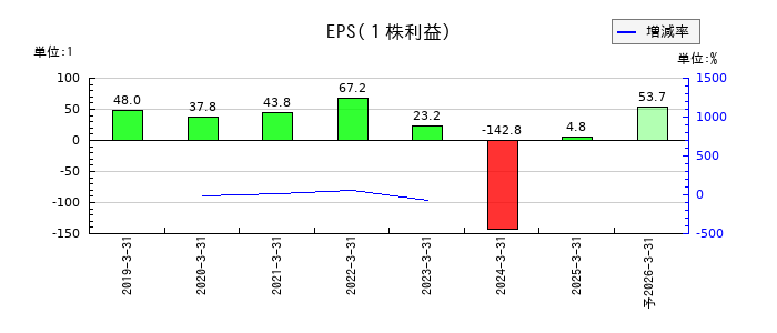 ギークスのEPS(一株当たりの利益)推移