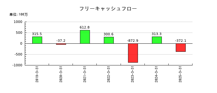 ギークスのフリーキャッシュフロー推移