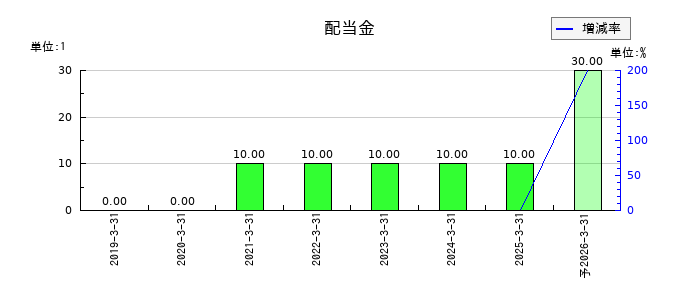 ギークスの年間配当金推移