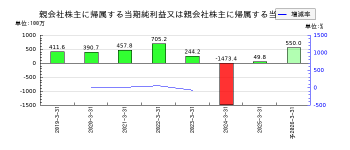 ギークスの通期の純利益推移