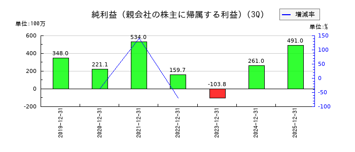 ギークスの第3四半期の純利益推移