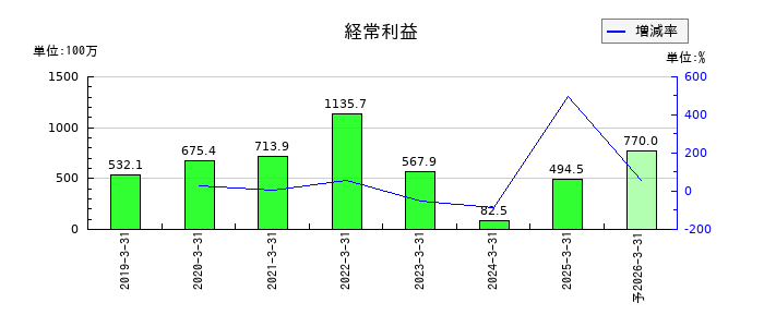 ギークスの通期の経常利益推移