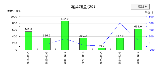 ギークスの第3四半期の経常利益推移