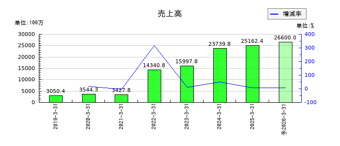 ギークスの通期の売上高推移