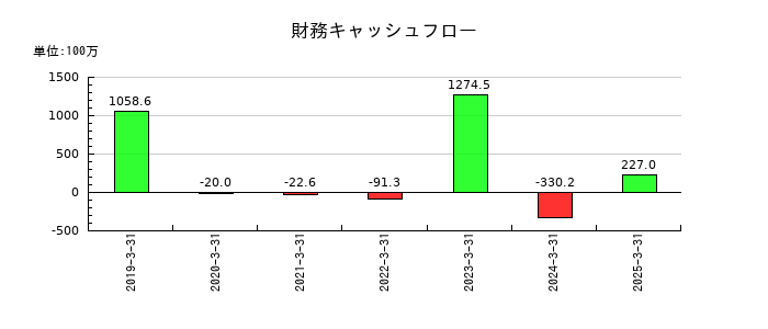 ギークスの財務キャッシュフロー推移