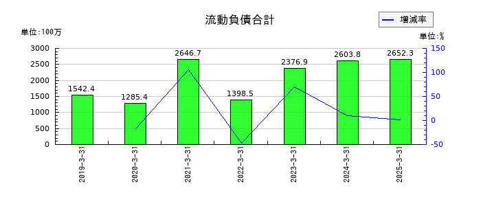 ギークスの流動負債合計の推移