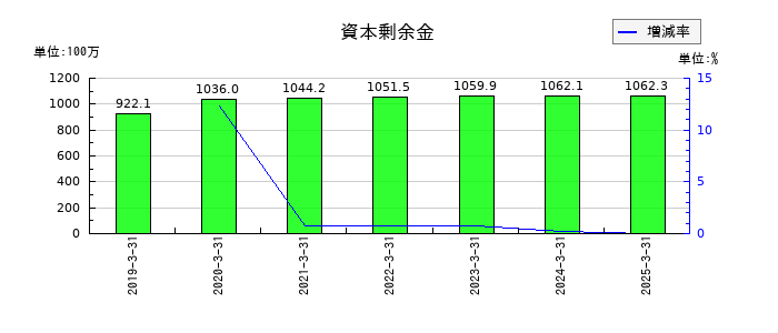 ギークスの資本剰余金の推移