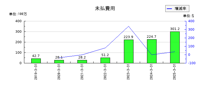 ギークスの未払費用の推移