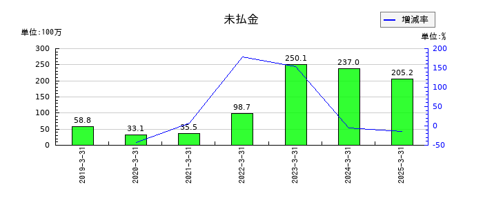 ギークスの未払金の推移